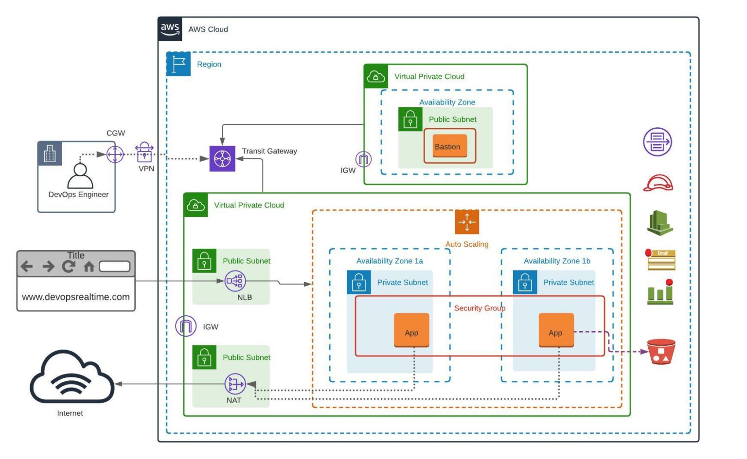 DevOps Project-02: Deploy Scalable VPC Architecture on AWS Cloud ...
