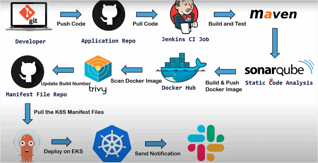 Devops-Proj-3: CI/CD pipeline for a Java application to deploy on a ...